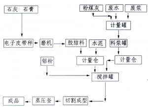加氣混凝土砌塊主要由石灰、水泥、石膏、鋁粉、粉煤灰組成，石灰、水泥為膠合劑，石膏為硬化劑，鋁粉為發氣劑，經微機控制按一定比例配料，制漿工藝等環節，相對水泥廠來講，工藝并不十分復雜，投資省，見效快，上有政策支持，下有較大的發展空間，非常適合個人投資建廠。